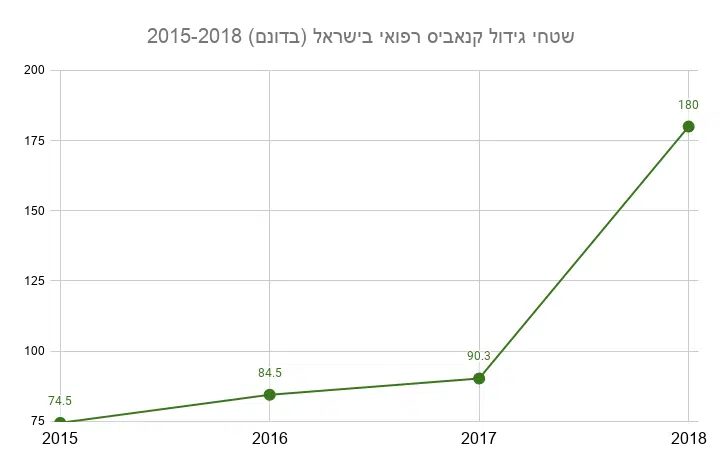 שטחי גידול לקנאביס רפואי בישראל 2015-2018 (מקור: INCB)